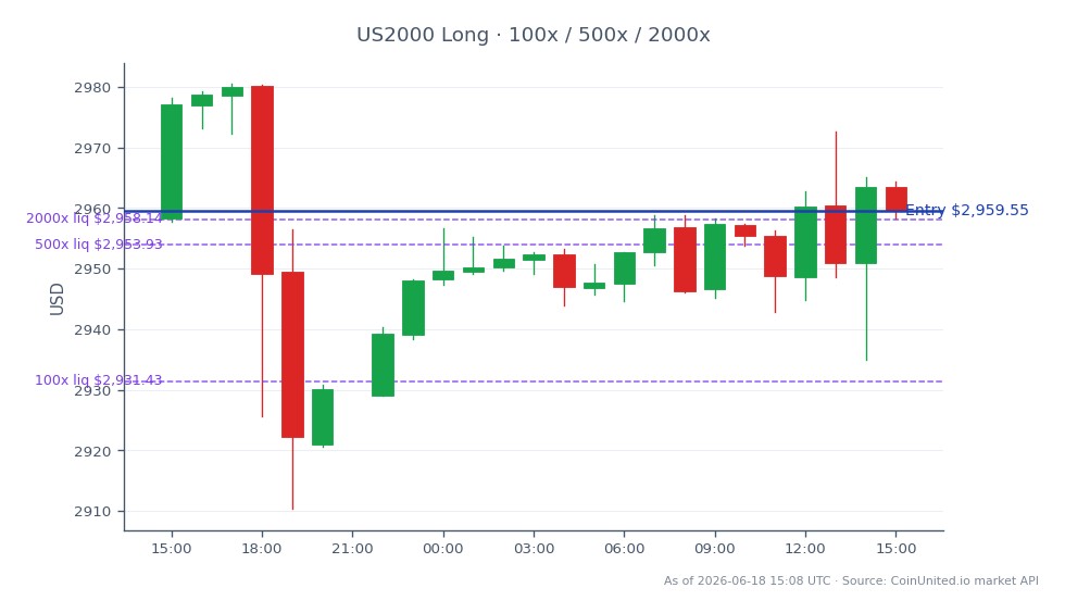 Der Russell 2000 Index eröffnete bei 2958,25 und schloss leicht höher bei 2959,55, was einer minimalen Veränderung von 0,04 % über die letzten 24 Stunden entspricht. Der Index erreichte in diesem Zeitraum ein Hoch von 2980,45 und ein Tief von 2910,4, was auf eine gewisse Volatilität während der Handelssitzung hindeutet. Für gehebelte Positionen wurde ein Long-Einstieg bei 2959,55 mit gestaffelten Investitionen von 100, 500 und 2000 Einheiten vorgenommen. Dieses Setup deutet auf einen vorsichtigen Marktansatz hin, angesichts der leichten Aufwärtsbewegung des Index. Im Kontext des Spezialchemikalien-Sektors erfährt Ashland erhöhten Aktivistendruck, was die Aktienkursentwicklung positiv beeinflussen und potenziell zu höheren Deal-Wahrscheinlichkeiten führen könnte. In diesem spezifischen Marktsegment ist derzeit kein klarer Marktführer oder Nachzügler zu verzeichnen.