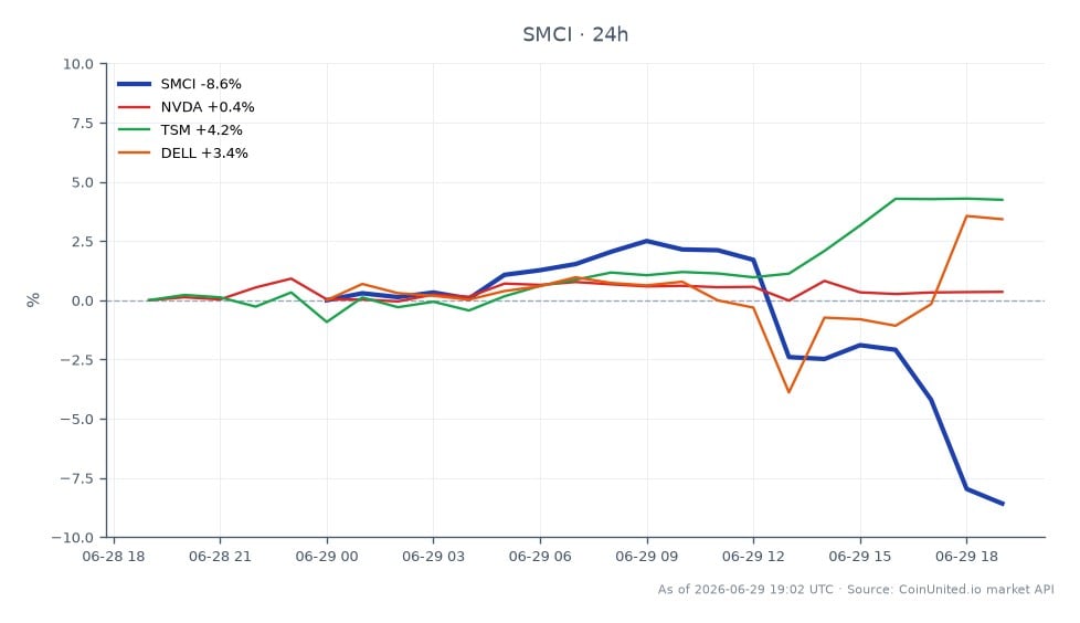 Le graphique illustre la performance récente de Super Micro Computer, Inc. (SMCI) dans le contexte d'une enquête sur la contrebande de puces affectant la chaîne d'approvisionnement des serveurs IA. Au cours des dernières 24 heures, SMCI a ouvert à 30,90 $ et clôturé à 28,165 $, marquant une baisse significative de 8,85 %. L'action a atteint un sommet de 32,68 $ et un creux de 27,825 $ pendant cette période. En comparaison, les actions liées ont montré des performances variées : NVIDIA (NVDA) a augmenté de 0,36 %, Taiwan Semiconductor Manufacturing Company (TSM) a progressé de 4,18 %, et Dell Technologies (DELL) a gagné 3,16 %. Cela indique que si SMCI a subi une pression baissière notable, TSM est apparu comme un leader sur le marché connexe, reflétant une divergence dans la performance des actions au milieu de l'enquête en cours.