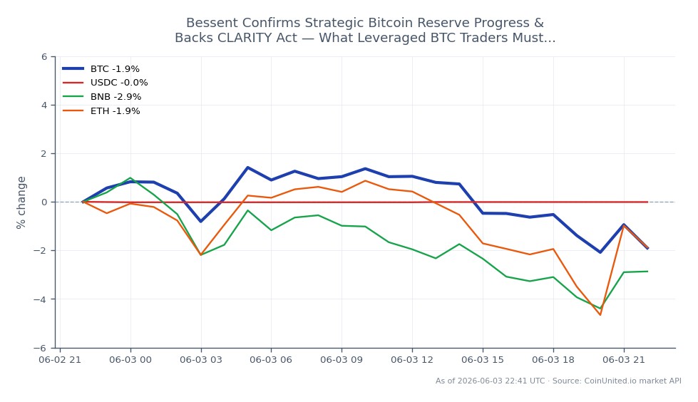 The chart illustrates the recent performance of Bitcoin (BTC) over a 24-hour period, showing an opening price of $67,523 and a closing price of $65,092, which represents a decline of 3.6%. During this timeframe, Bitcoin reached a high of $67,531 and a low of $64,730, indicating significant volatility. In comparison, related cryptocurrencies experienced varying changes: USDC decreased by 0.01%, BNB fell by 4.55%, and ETH dropped by 3.5%. Notably, BNB was the largest laggard among the related assets, reflecting a more substantial decline than Bitcoin's performance. This data is crucial for leveraged traders who need to assess market conditions and potential risks associated with their positions.