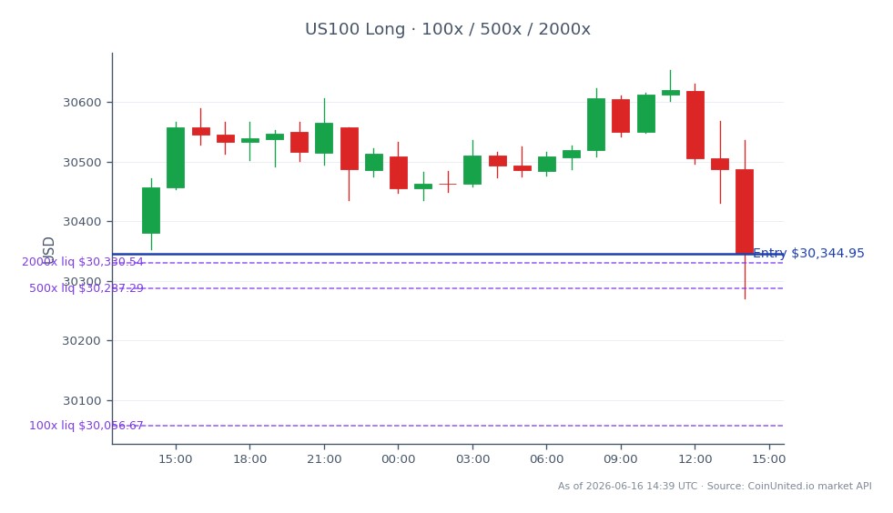 The NASDAQ 100 Index (US100) opened at 30,380.65 and closed slightly lower at 30,344.95, marking a decrease of 0.12% over the last 24 hours. The index reached a high of 30,653.3 and a low of 30,271.15 during this period, indicating a relatively stable trading range. For leveraged trading, a long position can be entered at the closing price of 30,344.95, with tiered leverage options available at 100x, 500x, and 2000x. This setup reflects a cautious market sentiment amid the recent acquisition news in the life sciences sector, particularly the $375 million acquisition of Simulations Plus by Altaris, which may influence related stocks in the biotech space. No clear leader or laggard is identified in this context, as the index shows minimal movement overall.