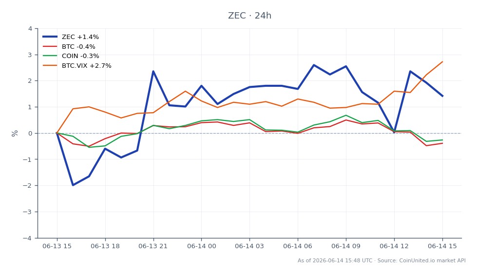 The chart illustrates the recent performance of Zcash (ZEC) following the Orchard Pool exploit. ZEC opened at $413.4 and closed at $422.4, marking a 2.18% increase over the last 24 hours. The price reached a high of $430.2 and a low of $404.8 during this period, indicating volatility. In comparison, Bitcoin (BTC) experienced a slight decline of 0.28%, while Coinbase (COIN) also fell by 0.18%. Notably, the Bitcoin Volatility Index (BTC.VIX) rose by 3.08%, suggesting increased market uncertainty. Leveraged traders should be cautious due to the lingering trust deficit in the Zcash protocol despite its recovery to $421.