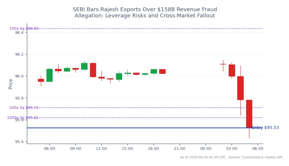 The chart displays the performance of the USD/INR currency pair in the forex market over the past 24 hours. The pair opened at 95.974 and closed at 95.527, reflecting a decrease of 0.47%. The highest price reached during this period was 96.146, while the lowest was 95.4315. For traders considering leverage, a short position was entered at 95.527 with tiers set at 100, 500, and 1000. Given the recent news regarding Rajesh Exports being barred by SEBI over a $158 billion revenue fraud allegation, the market sentiment is likely to be cautious, impacting the broader trading environment. This situation may lead to increased volatility in both the forex and stock markets, particularly affecting leveraged positions.
