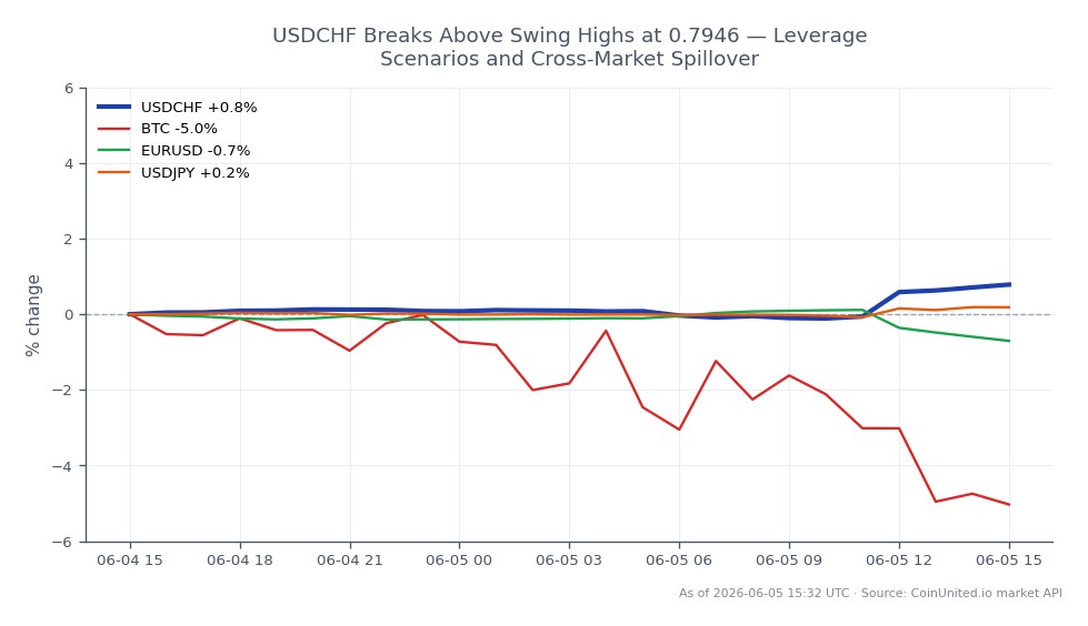 USDCHF 통화 쌍은 황소 추세를 보이며 0.788285에 개장하여 0.794715에 마감했으며, 지난 24시간 동안 0.82%의 상당한 증가를 기록했습니다. 이 기간 동안 해당 쌍은 최고 0.79485, 최저 0.78721을 기록했습니다. 대조적으로 비트코인(BTC)은 5.09% 하락했고, EURUSD 쌍은 0.72% 감소했습니다. 그러나 USDJPY 쌍은 0.18% 소폭 상승했습니다. 이 데이터는 USDCHF가 현재 외환 시장의 선두 주자이며, BTC는 암호화폐 시장에서 상당히 뒤처지고 있음을 나타냅니다. 트레이더는 레버리지 시나리오와 잠재적인 교차 시장 파급 효과를 평가할 때 이러한 역학 관계를 고려해야 합니다.