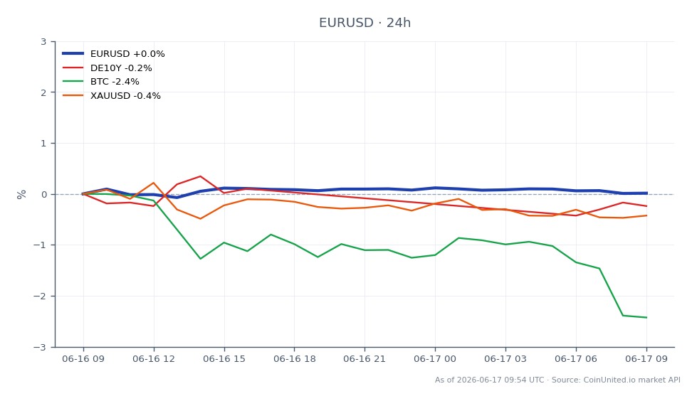 Das Währungspaar Euro / US-Dollar (EUR/USD) eröffnete bei 1,160555 und schloss leicht niedriger bei 1,16026, was einem leichten Rückgang von 0,03 % in den letzten 24 Stunden entspricht. Der höchste Kurs in diesem Zeitraum lag bei 1,161975, während der niedrigste bei 1,158795 lag. In verwandten Märkten fiel die Rendite der deutschen 10-jährigen Staatsanleihen (DE10Y) um 0,34 %, Bitcoin (BTC) verzeichnete einen deutlichen Rückgang von 2,99 % und Gold (XAU/USD) fiel um 0,47 %. Der Rückgang bei Bitcoin stellt den größten prozentualen Rückgang unter den verwandten Vermögenswerten dar und deutet auf eine bärische Stimmung am Kryptomarkt im Vergleich zur relativ stabilen Bewegung des EUR/USD-Paares hin. Trader sollten diese Dynamik bei der Bewertung von Hebel-Szenarien für potenzielle Trades auf dem Devisenmarkt berücksichtigen.