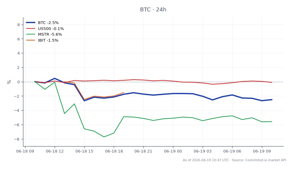 圖表顯示比特幣(BTC)在過去24小時的表現,開盤價為64,171.00美元,收盤價為62,444.00美元,下跌2.69%。在此期間,比特幣最高觸及64,413.00美元,最低跌至62,242.00美元,顯示出顯著的波動性。相比之下,標準普爾500指數(US500)小幅下跌0.23%,而MicroStrategy(MSTR)則大幅下跌5.85%。比特幣策略ETF(IBIT)也下跌了2.14%。數據顯示,比特幣目前的表現遜於大盤,而MSTR是相關資產中明顯的落後者。
