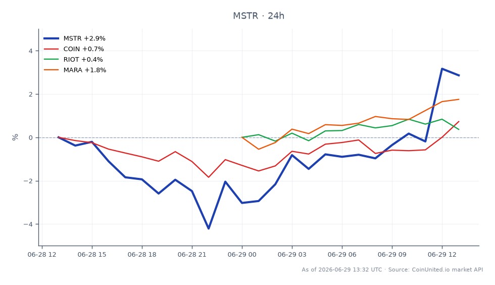 The chart illustrates the performance of MicroStrategy Inc (MSTR) over the last 24 hours, showing an opening price of $84.535 and a closing price of $86.47, which reflects a percentage change of 2.29%. The stock reached a high of $89.535 and a low of $79.965 during this period. In comparison, related stocks in the cryptocurrency sector showed varying performance: Coinbase (COIN) increased by 0.56%, Riot Blockchain (RIOT) rose by 0.95%, and Marathon Digital Holdings (MARA) experienced a gain of 2.14%. MicroStrategy stands out as a leader in this cross-market analysis, demonstrating a stronger performance relative to its peers in the crypto space. This data is crucial for traders assessing the impact of MicroStrategy's $1.25 billion Bitcoin monetization program on market dynamics and liquidation risks.