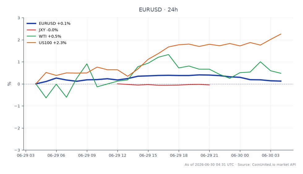 The chart illustrates the performance of the Euro against the US Dollar (EUR/USD) over the last 24 hours. The pair opened at 1.13833 and closed slightly higher at 1.139685, marking a modest increase of 0.12%. The highest point reached was 1.143065, while the lowest was 1.13812. In related markets, the Japanese Yen Index (JXY) experienced a slight decline of 0.06%, while West Texas Intermediate (WTI) crude oil saw a gain of 0.34%. The US Tech 100 Index (US100) outperformed with a notable increase of 2.0%, indicating a strong performance in the tech sector compared to the other assets. Overall, the Euro's slight gain against the Dollar reflects the broader market dynamics influenced by recent Fed policies and energy market fluctuations.