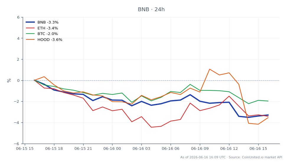 Diagrammet illustrerar prestandan för Binance Coin (BNB) under de senaste 24 timmarna, med en betydande nedgång på 3,51 %. BNB öppnade på 629,4 och stängde på 607,3, med en högsta notering på 629,9 och en lägsta notering på 600,8. Denna värdeminskning kan innebära risker för hävstångspositioner, särskilt med tanke på hotet om EU-exponering. Jämförelsevis upplevde Ethereum (ETH) också en nedgång på 3,55 %, medan Bitcoin (BTC) föll med 2,16 %. Robinhood (HOOD) var den sämsta bland relaterade tillgångar och föll 5,06 %. Traders bör vara försiktiga med potentiella likvidationspriser om de använder hävstång på BNB, med tanke på dess nuvarande volatilitet och den bredare marknadssentimentet.