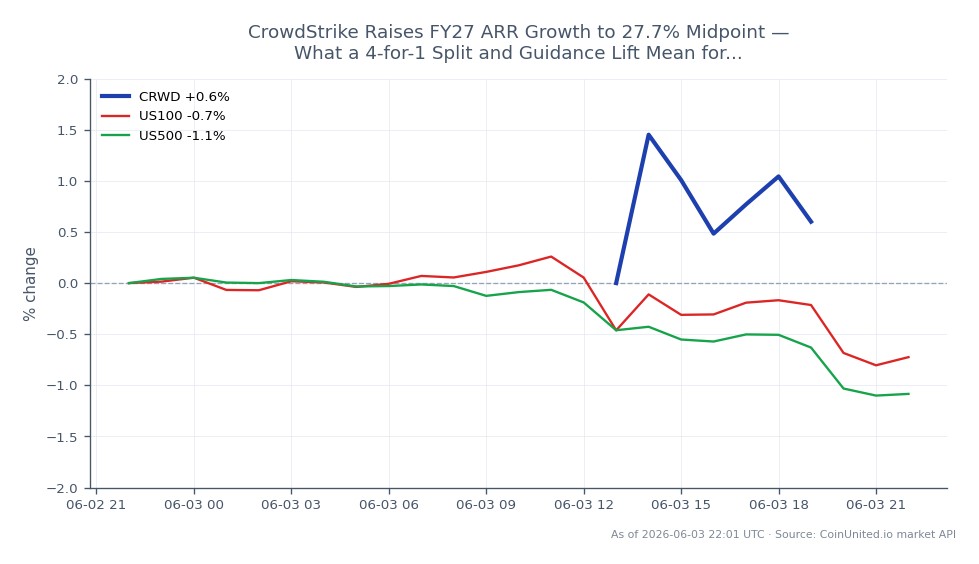 Le graphique affiche la performance de CrowdStrike Holdings, Inc. (CRWD) au cours des dernières 24 heures, avec un prix d'ouverture de 763,825 $ et un prix de clôture de 749,335 $, reflétant une baisse de 1,9 %. L'action a atteint un sommet de 764,325 $ et un creux de 742,5 $ pendant cette période. En comparaison, les marchés connexes montrent l'indice US100 en baisse de 0,87 % et l'indice US500 en baisse de 1,05 %, indiquant que la performance de CRWD est légèrement inférieure aux tendances générales du marché. Ces données sont cruciales pour les traders à effet de levier qui doivent évaluer la volatilité de l'action et les prix de liquidation potentiels pour leurs positions.