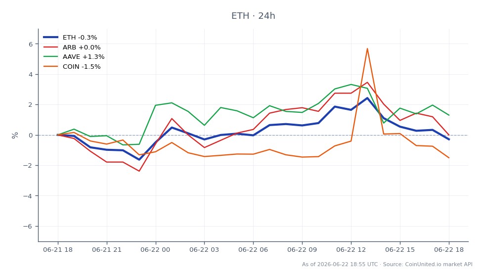O gráfico ilustra o desempenho recente do Ethereum (ETH) juntamente com os ativos relacionados ARB, AAVE e COIN. O Ethereum abriu em US$ 1726,5 e fechou em US$ 1729,6, marcando um leve aumento de 0,18% nas últimas 24 horas. O ativo atingiu uma máxima de US$ 1778,9 e uma mínima de US$ 1701,0 durante este período, indicando uma faixa de negociação relativamente estável. Em comparação, ARB experimentou um aumento de 0,24%, enquanto AAVE viu um aumento mais significativo de 1,44%. Em contrapartida, COIN registrou uma queda de 1,39%, tornando-se o lanterna entre os ativos analisados. Este desempenho destaca as respostas variadas desses ativos no contexto da recente drenagem de US$ 7,5 milhões por meio de uma armadilha de aprovação, levantando preocupações sobre riscos de alavancagem no mercado de Ethereum e potenciais efeitos de contágio DeFi.