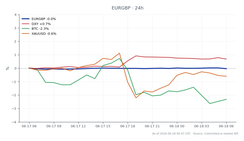 O gráfico exibe o desempenho do Euro contra a Libra Esterlina (EURGBP) nas últimas 24 horas. O par abriu em 0,864525 e fechou ligeiramente mais alto em 0,864995, atingindo uma máxima de 0,866065 e uma mínima de 0,864425, resultando em um aumento de 0,05%. Em mercados relacionados, o Índice do Dólar Americano (DXY) teve um aumento de 0,71%, enquanto o Bitcoin (BTC) experimentou uma queda de 2,64%. O Ouro (XAUUSD) também caiu, com -0,49%. Esses dados indicam que, embora a GBP seja apoiada por uma queda no desemprego para 4,9%, o mercado em geral mostra sinais mistos com o BTC ficando significativamente para trás.