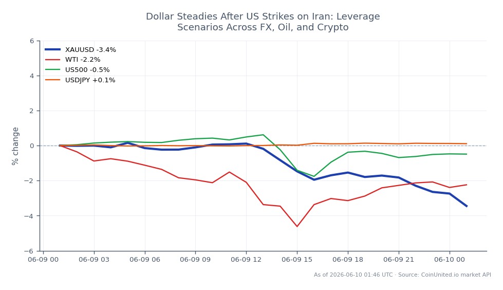 The chart illustrates the performance of Gold against the US Dollar (XAUUSD) over a 24-hour period. Gold opened at 4319.835 and closed lower at 4187.25, marking a decline of 3.07%. The price fluctuated within a range, reaching a high of 4363.64 and a low of 4184.645. In related markets, West Texas Intermediate (WTI) crude oil experienced a decrease of 2.26%, while the S&P 500 index (US500) saw a minor decline of 0.16%. The USD/JPY currency pair showed a slight increase of 0.08%. Overall, Gold was the clear laggard among the commodities, reflecting market reactions to geopolitical tensions following US strikes on Iran, which influenced the broader financial landscape.