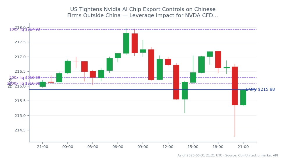 The chart illustrates the recent performance of NVIDIA Corporation (NVDA) in the stock market, showing an opening price of $215.985 and a closing price of $215.875, which reflects a minor decrease of 0.05% over the past 24 hours. The stock reached a high of $217.965 and a low of $214.285 during this period, indicating a relatively stable trading range. For traders utilizing leverage, the recommended entry price for a short position is set at $215.875, with tiered leverage options available at 100, 500, and 1000. This tightening of AI chip export controls by the US government on Chinese firms may impact NVDA's market dynamics, making it crucial for traders to monitor these developments closely. No clear leader or laggard is noted in this specific market context.