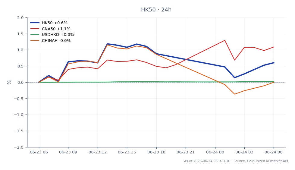图表展示了恒生指数（HK50）过去24小时的表现，开盘价为23,362.1，收盘价为23,424.0，小幅上涨0.26%。期间指数最高触及23,606.1，最低跌至23,249.0。相比之下，中国A50指数（CNA50）表现更强，上涨0.36%，而美元兑港元汇率（USDHKD）相对稳定，变动0.02%。相反，中国H股指数（CHINAH）表现落后，下跌0.28%。数据显示，各指数表现不一，恒生指数在相关市场趋势各异的情况下温和上涨。