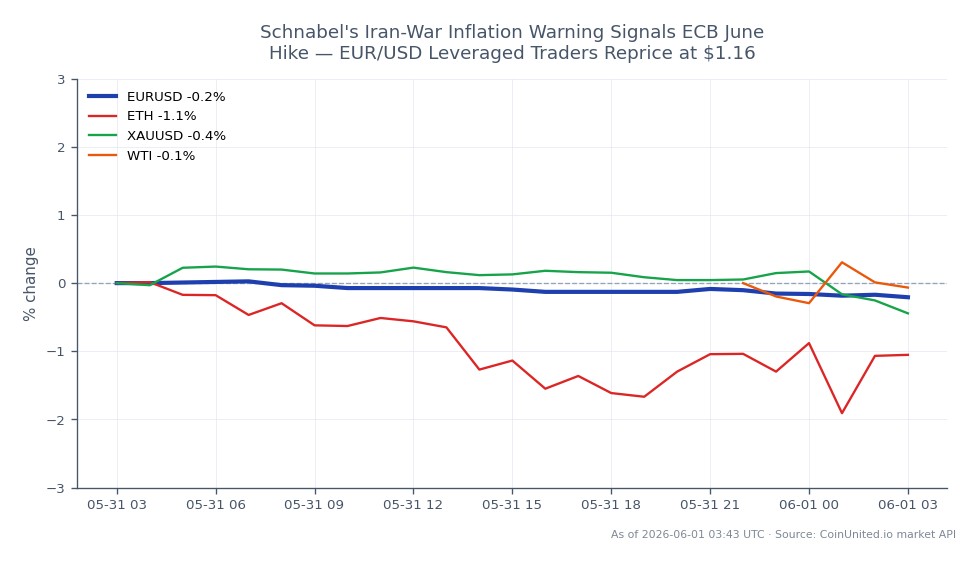 Der Chart zeigt die jüngste Performance des Euro gegenüber dem US-Dollar (EUR/USD) am Devisenmarkt. Das Paar eröffnete bei 1,16665 und schloss bei 1,16423, was einem Rückgang von 0,21 % in den letzten 24 Stunden entspricht. Der höchste Kurs in diesem Zeitraum war 1,16695, während der niedrigste 1,164195 betrug. In verwandten Märkten verzeichnete Ethereum (ETH) einen Rückgang von 1,1 %, Gold (XAUUSD) fiel um 0,45 % und West Texas Intermediate (WTI) Rohöl verzeichnete einen leichten Anstieg von 0,07 %. Die Daten deuten darauf hin, dass der Euro angesichts von Inflationsbedenken im Zusammenhang mit geopolitischen Spannungen unter Druck steht, während ETH den signifikantesten Rückgang unter den verwandten Vermögenswerten zeigt.