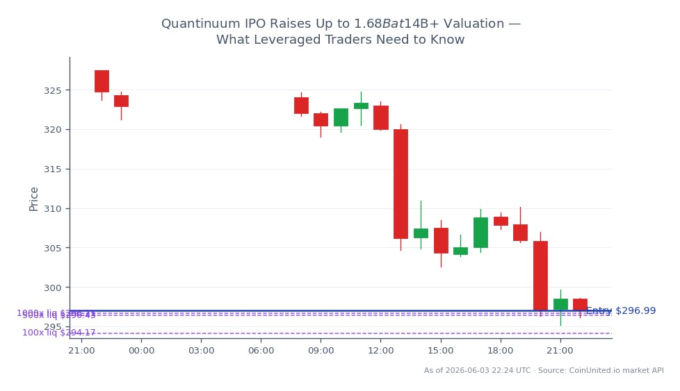 Le graphique affiche la performance d'International Business Machines Corporation (IBM) au cours des dernières 24 heures. L'action a ouvert à 327,50 $ et a clôturé significativement plus bas à 296,99 $, marquant une baisse de 9,32 %. Pendant cette période, IBM a atteint un sommet de 327,505 $ et un creux de 295,17 $, indiquant une volatilité substantielle. Pour les traders à effet de levier envisageant une position longue, le prix d'entrée est fixé à 296,99 $, avec des investissements échelonnés de 100 $, 500 $ et 1000 $. Cette baisse significative du cours de l'action IBM peut influencer les stratégies de trading, en particulier pour ceux qui se concentrent sur les positions à effet de levier. Aucun leader ou suiveur clair n'est noté dans cette analyse inter-marchés, car l'attention reste uniquement sur la performance d'IBM.
