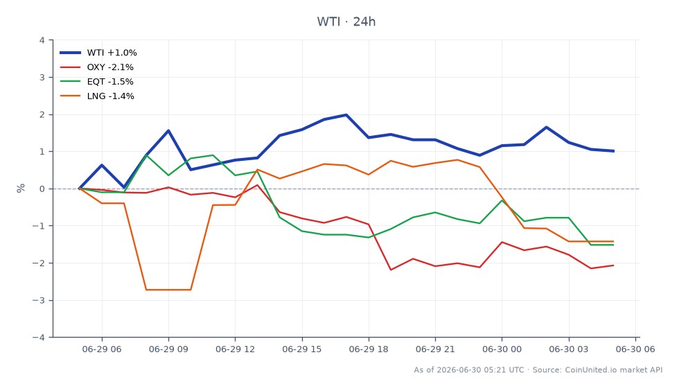 The chart illustrates the performance of WTI Light Crude Oil over the last 24 hours, showing an opening price of $69.97 and a closing price of $70.245. The highest price reached was $71.165, while the lowest was $69.495, resulting in a percentage change of 0.39%. In comparison, related stocks such as OXY experienced a decline of 2.06%, EQT fell by 1.79%, and LNG decreased by 1.43%. This indicates that WTI Light Crude Oil has shown resilience amidst the downward trends in the related stocks, making it a relative leader in this cross-market analysis.