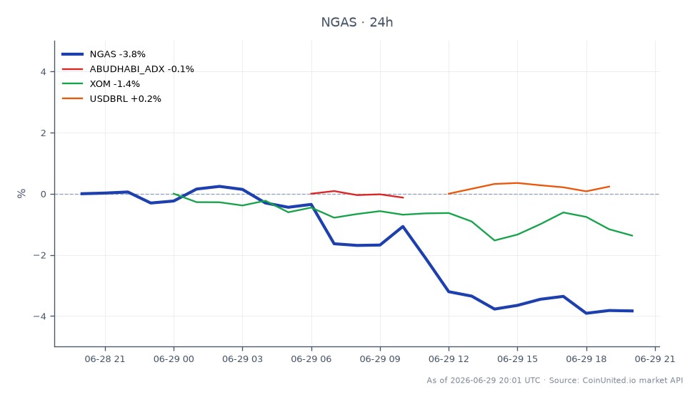 The chart illustrates the recent performance of Natural Gas (NGAS) in the commodities market. Over the last 24 hours, NGAS opened at $3.30275 and closed at $3.1751, marking a decrease of 3.86%. The highest price reached during this period was $3.31165, while the lowest was $3.16375. In comparison, related markets showed varied performance: the Abu Dhabi ADX index decreased by 0.29%, ExxonMobil (XOM) fell by 1.22%, and the USDBRL exchange rate saw a slight increase of 0.08%. This data highlights the downward trend in NGAS prices, which may be of interest to traders focusing on natural gas CFDs amid the backdrop of the recent $12.5 billion LNG joint development agreement involving ADNOC, Eni, and YPF in Argentina's Vaca Muerta region.