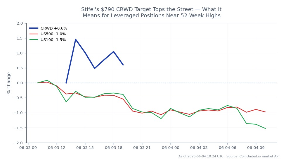 Le graphique illustre la performance récente de CrowdStrike Holdings, Inc. (CRWD) sur le marché boursier. Lors de la dernière séance de bourse, CRWD a ouvert à 763,825 $ et clôturé à 749,335 $, marquant une baisse de 1,9 %. L'action a atteint un sommet de 764,325 $ et un creux de 742,5 $ pendant la séance. En comparaison, les indices boursiers généraux ont affiché une performance négative, le S&P 500 (US500) ayant baissé de 0,94 % et le Nasdaq 100 (US100) de 1,46 %. Ces données indiquent que, bien que CRWD soit proche de ses plus hauts de 52 semaines, il est à la traîne par rapport aux tendances générales du marché, ce qui peut avoir un impact sur les positions à effet de levier.