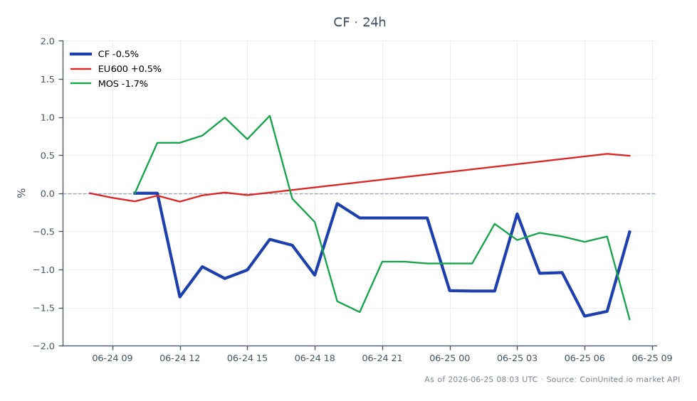 El gráfico muestra el rendimiento de CF Industries Holdings, Inc. (CF) durante las últimas 24 horas, abriendo a 102,97 € y cerrando ligeramente a la baja a 102,74 €, lo que supone una disminución del 0,22%. Las acciones alcanzaron un máximo de 104,95 € y un mínimo de 100,765 € durante este período. En comparación, el símbolo del mercado relacionado EU600 mostró un cambio positivo del 0,67%, mientras que MOS experimentó una caída del 2,21%. Esto indica que CF es relativamente estable, mientras que MOS está rezagado en este escenario multimarca, con EU600 superando a ambos. Los datos reflejan un entorno de negociación cauteloso mientras los inversores responden a la oferta en efectivo no solicitada por OCI Global a 4,10 € por acción.