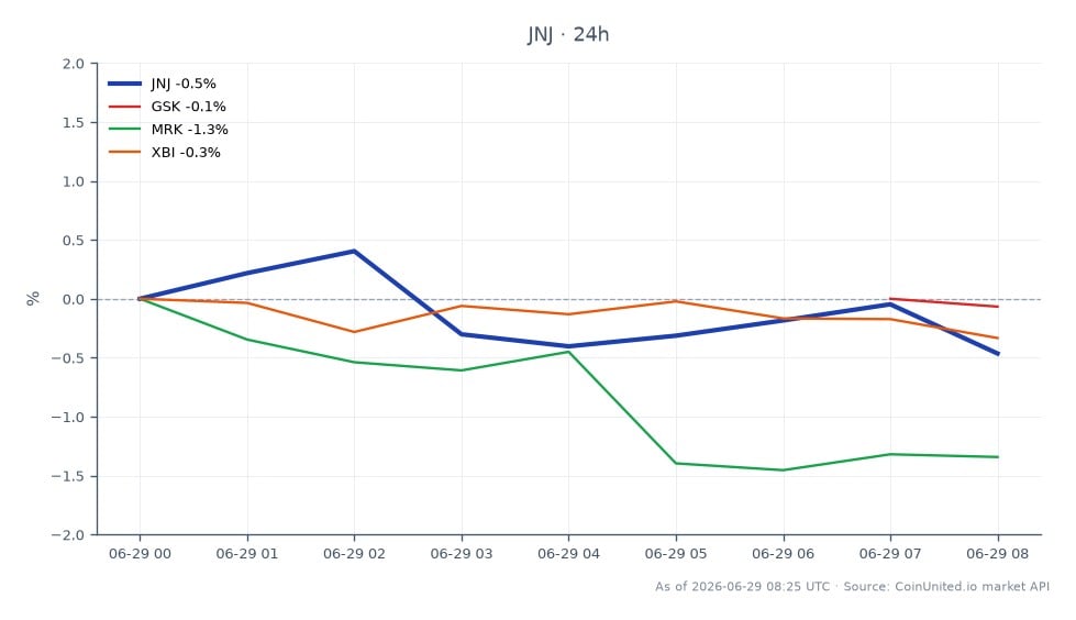 The chart illustrates the performance of Johnson & Johnson (JNJ) in the stock market over the past 24 hours. JNJ opened at $255.525 and closed at $253.96, reflecting a decrease of 0.61%. The stock reached a high of $257.255 and a low of $253.11 during this period, indicating some volatility. In comparison, related stocks showed slight declines as well, with GlaxoSmithKline (GSK) down by 0.42%, Merck (MRK) decreasing by 0.32%, and the SPDR S&P Biotech ETF (XBI) falling by 0.5%. Overall, JNJ's performance positions it as a laggard among its peers, with all related stocks also trending downwards.