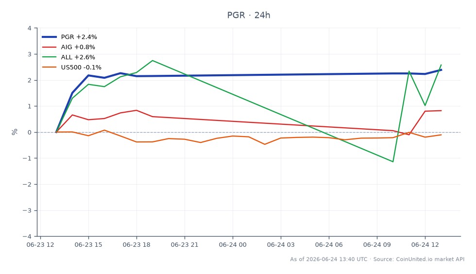 The chart illustrates the performance of Progressive Corporation (PGR) over a 24-hour period, showing an opening price of $210.99 and a closing price of $216.38, which reflects a percentage change of 2.55%. The stock reached a high of $217.565 and a low of $210.805 during this timeframe. In comparison, related stocks show minimal movement, with American International Group (AIG) experiencing a slight increase of 0.13%, Allstate Corporation (ALL) rising by 2.48%, and the S&P 500 index (US500) gaining 0.33%. PGR stands out as a leader in this cross-market analysis with its significant price movement, while AIG remains a laggard with its minimal change.