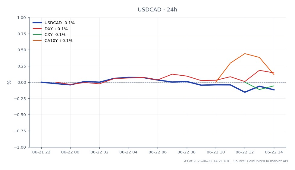 美元兌加元 (USDCAD) 外匯交易對開盤價為 1.417415，收盤價略低於 1.41614，較過去 24 小時下跌 0.09%。在此期間，該交易對觸及高點 1.419355，低點 1.414525。在相關市場中，美元指數 (DXY) 小幅上漲 0.11%，而加元指數 (CXY) 上漲 0.08%。加拿大 10 年期政府債券殖利率 (CA10Y) 上漲 0.21%，顯示債券市場情緒略有回升。整體市場反應顯示加元兌美元走強，這很可能受到近期超出預期的加拿大 CPI 數據影響，促使加拿大央行 (BoC) 重新定價。