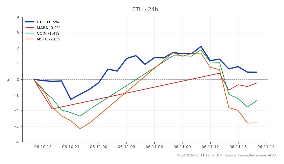 Diagrammet visar den senaste utvecklingen för Ethereum (ETH) tillsammans med relaterade aktier inom kryptosektorn. Ethereum öppnade på 1 641,4 USD och stängde något lägre på 1 638,8 USD, vilket markerar en mindre minskning med 0,16 % under de senaste 24 timmarna. Priset fluktuerade mellan ett högsta värde på 1 673,4 USD och ett lägsta värde på 1 602,7 USD under denna period, vilket indikerar volatilitet på marknaden. Jämförelsevis visade relaterade aktier blandad utveckling: Marathon Digital Holdings (MARA) ökade med 0,39 %, medan Coinbase Global (COIN) och MicroStrategy (MSTR) upplevde nedgångar på 2,19 % respektive 3,3 %. Dessa data belyser Ethereums relativt stabila position mitt i den blandade utvecklingen för dess korrelerade aktier, vilket tyder på en försiktig sentiment bland handlare med hävstång inom kryptoutrymmet.