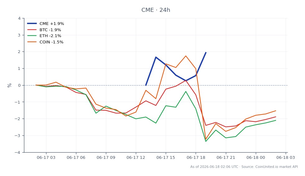 The chart compares the performance of CME Group Inc. (CME) against related cryptocurrencies and stocks over a 24-hour period. CME opened at $254.68 and closed at $252.465, marking a decrease of 0.87%. The stock reached a high of $254.68 and a low of $246.32 during this timeframe. In contrast, the related assets showed varying declines: Bitcoin (BTC) decreased by 1.94%, Ethereum (ETH) fell by 2.24%, and Coinbase (COIN) dropped by 1.77%. This indicates that while CME experienced a modest decline, cryptocurrencies faced steeper losses, highlighting a trend where traditional stocks may be less volatile compared to the current crypto market conditions.