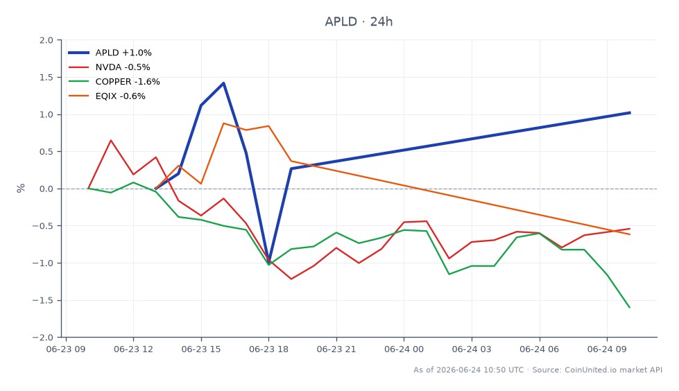 The chart displays the performance of Applied Digital Corporation (APLD) over the last 24 hours. APLD opened at $42.17 and closed at $45.69, marking a significant increase of 8.35%. The stock reached a high of $46.785 and a low of $41.66 during this period. In comparison, related assets showed varied performance: NVIDIA (NVDA) decreased by 0.44%, Copper fell by 1.67%, while Equinix (EQIX) experienced a slight increase of 0.16%. APLD stands out as a clear leader in this cross-market analysis, showcasing strong upward momentum compared to its peers.