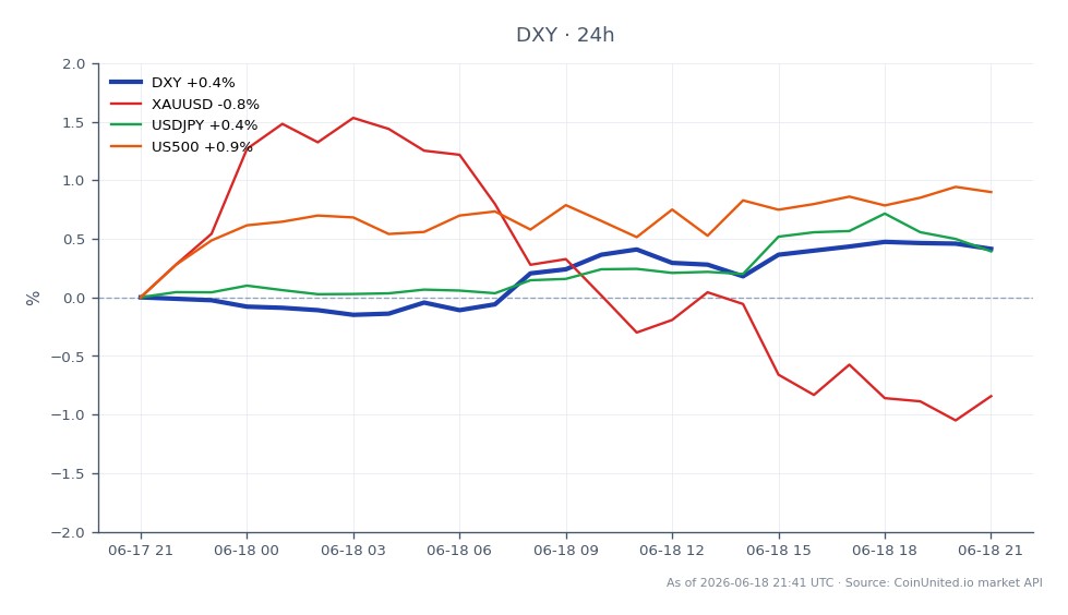 L'indice du dollar américain (DXY) a ouvert à 100,385 et a clôturé à 100,79, marquant une augmentation de 0,4 % au cours des dernières 24 heures. L'indice a atteint un sommet de 100,92 et un creux de 100,205 pendant cette période. Sur les marchés connexes, le XAUUSD (or) a diminué de 0,91 %, tandis que l'USDJPY (dollar américain contre yen japonais) a connu une augmentation de 0,37 %. L'indice US500 (S&P 500) a gagné 0,8 %, indiquant une performance mitigée sur ces actifs. La hausse du DXY à un sommet d'un an suggère un dollar plus fort, mais les baisses concomitantes des prix de l'or pourraient indiquer une faiblesse potentielle dans la durabilité du rallye.