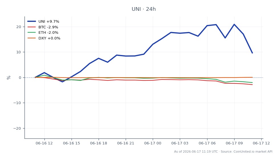 График иллюстрирует недавнюю динамику Uniswap (UNI), который открылся на уровне $3.027 и закрылся на уровне $3.306, показав значительный рост на 9.22% за последние 24 часа. В этот период цена достигла максимума в $3.727 и минимума в $2.938, что указывает на сильную волатильность. В отличие от этого, Bitcoin (BTC) снизился на 2.89%, Ethereum (ETH) упал на 1.73%, а индекс доллара США (DXY) незначительно вырос на 0.13%. Такая динамика позиционирует UNI как явного лидера на крипторынке на фоне снижения цен на основные криптовалюты, такие как BTC и ETH, предполагая потенциальный сдвиг в настроениях инвесторов в сторону UNI из-за недавних событий, таких как активация переключателя комиссий и целевая цена Standard Chartered в $100.