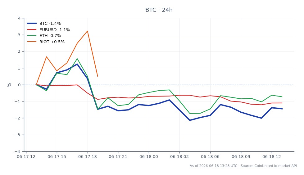Bitcoin (BTC) a ouvert à 65 006 $ et clôturé à 64 308 $, reflétant une baisse de 1,07 % au cours des dernières 24 heures. La cryptomonnaie a atteint un sommet de 66 414 $ et un creux de 63 661 $ pendant cette période. Les marchés connexes ont également montré des baisses, avec la paire EUR/USD en baisse de 1,14 %, Ethereum (ETH) en baisse de 0,6 % et Riot Blockchain (RIOT) en baisse de 0,36 %. Le sentiment général du marché reste prudent alors que les traders réagissent au signal de la Réserve fédérale concernant d'éventuelles hausses de taux d'intérêt en 2026, ce qui maintient les risques de liquidation élevés pour les positions longues à effet de levier sur Bitcoin. Le prix de liquidation actuel pour les positions longues à effet de levier serait essentiel à surveiller, surtout avec Bitcoin se maintenant juste au-dessus de la barre des 64 000 $.
