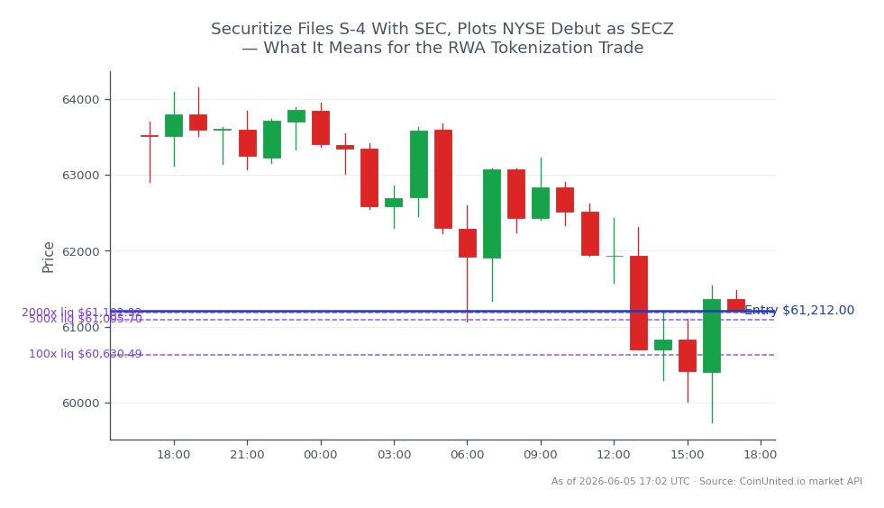 The chart illustrates the recent performance of Bitcoin (BTC) over a 24-hour period, showing an opening price of $63,529.00 and a closing price of $61,212.00, resulting in a decline of 3.65%. The price fluctuated between a high of $64,149.00 and a low of $59,740.00, indicating significant volatility. In the context of leveraged trading, a long position was entered at $61,212.00 with tiered leverage levels set at 100x, 500x, and 2000x. This performance highlights Bitcoin's role as a leading asset in the crypto market, despite its recent downturn, while other cryptocurrencies may not exhibit the same level of activity or volatility. The leverage strategy suggests a focus on maximizing potential gains amid the current market conditions.