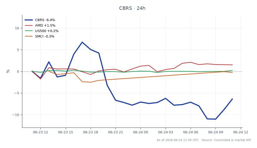 Cerebras Systems Inc. (CBRS) verzeichnete einen signifikanten Rückgang von 14 % nach einem Einbruch der Margenprognose und schloss bei 203,845 nach Eröffnung bei 214,375. Die Aktie erreichte ein Hoch von 236,875 und ein Tief von 192,95, was einem Rückgang von 4,91 % in den letzten 24 Stunden entspricht. Im Vergleich zeigten verwandte Aktien unterschiedliche Leistungen: Advanced Micro Devices (AMD) stieg um 1,64 %, der S&P 500 (US500) stieg um 0,38 % und Super Micro Computer Inc. (SMCI) gewann 1,01 %. Die Liquidationszonen für gehebelte Positionen in CBRS sind entscheidend zu beobachten, insbesondere angesichts der aktuellen Marktvolatilität und des Ansteckungseffekts von KI-Chip-Aktien. CBRS ist in dieser Cross-Market-Analyse eindeutig ein Nachzügler, was die Herausforderungen des Unternehmens inmitten breiterer Marktbewegungen unterstreicht.