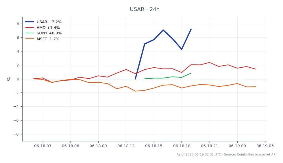 Le graphique affiche la performance de USA Rare Earth, Inc. (USAR) au cours des dernières 24 heures. L'action a ouvert à 23,99 $ et clôturé à 24,63 $, marquant une augmentation de 2,67 %. Le prix le plus élevé atteint pendant cette période était de 24,785 $, tandis que le plus bas était de 22,88 $. En comparaison, les actions apparentées ont montré des performances variables : Advanced Micro Devices (AMD) a augmenté de 1,56 %, Sony (SONY) a progressé de 1,02 %, tandis que Microsoft (MSFT) a baissé de 1,08 %. Cela indique que USAR a été le leader incontesté parmi les actions présentées dans cette analyse intermarchés, affichant une tendance haussière robuste dans son activité de trading.