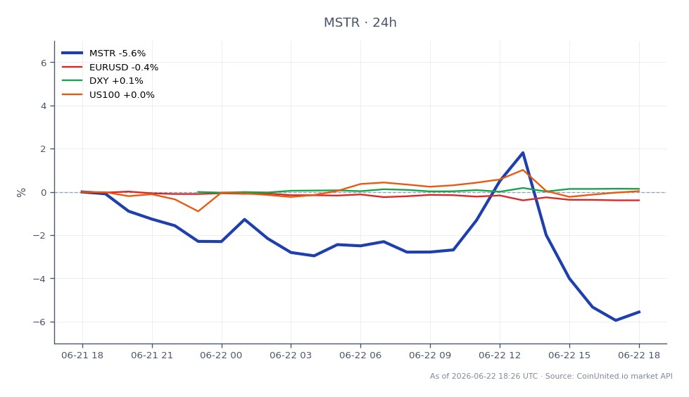 MSTR与比特币市场动态的近期表现图，受ETF流出、美联储鹰派和MSTR累积策略的影响。MSTR开盘价为116.48美元，收盘价为110.18美元，过去24小时下跌5.41%。在此期间，该股最高触及119.96美元，最低为109.24美元。在相关市场中，欧元/美元汇率下跌0.4%，而美元指数小幅上涨0.11%。美国100指数小幅上涨0.05%。在此背景下，MSTR表现落后，反映了受宏观经济因素和加密货币领域投资者行为影响的广泛市场情绪。