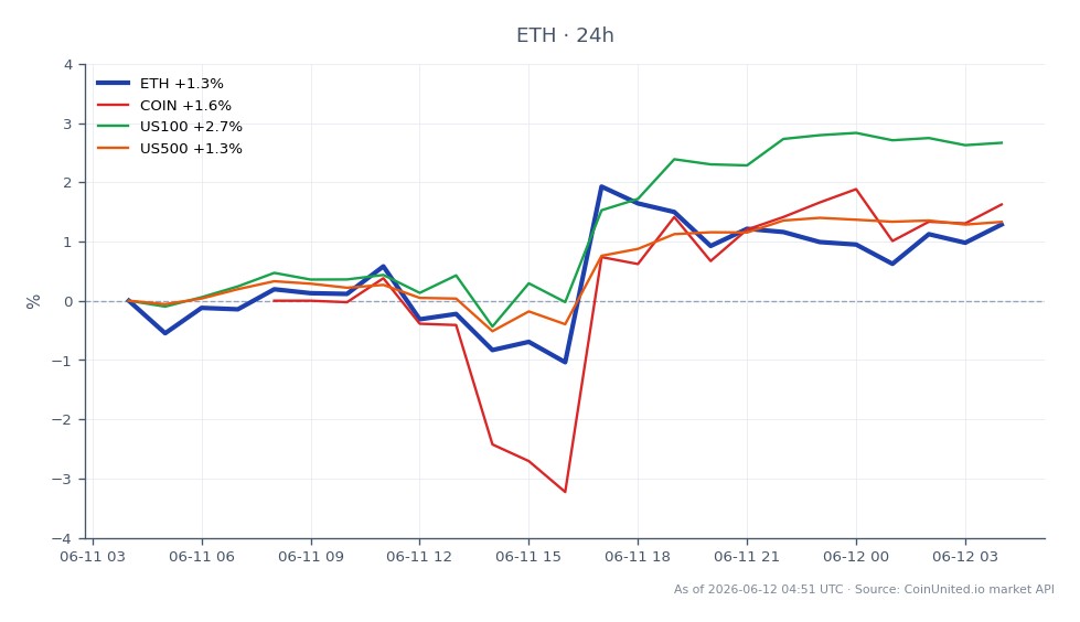 The chart displays the performance of Ethereum (ETH) over a 24-hour period, showing an opening price of $1653.2, a closing price of $1677.4, a high of $1693.0, and a low of $1631.7, resulting in a percentage change of 1.46%. In comparison, related assets showed varied performance: COIN increased by 2.12%, the US100 index rose by 2.8%, and the US500 index saw a gain of 1.44%. Ethereum's modest gain positions it as a laggard compared to the stronger performance of the US100 index, indicating a divergence in market sentiment between crypto and traditional equities during this period.