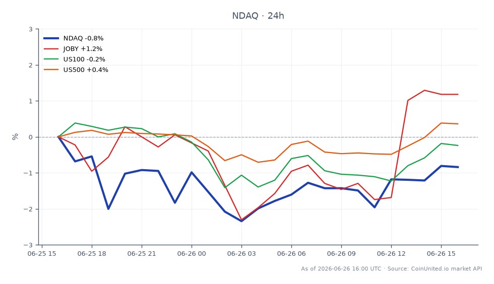 The chart illustrates the performance of Nasdaq, Inc. (NDAQ) over the past 24 hours, showing an opening price of $80.09 and a closing price of $78.515, reflecting a decrease of 1.97%. The highest price reached was $84.815, while the lowest was $76.625, indicating volatility within the trading period. In comparison, related assets show varied performance: JOBY increased by 1.98%, while the US100 index decreased by 0.16% and the US500 index saw a slight uptick of 0.13%. This data highlights NDAQ as a laggard in the cross-market context, with its decline contrasting with JOBY's positive movement. Traders should note these fluctuations as they may influence trading strategies.