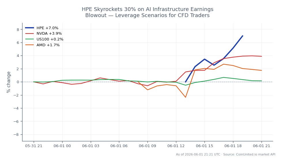 The chart illustrates the significant price movement of Hewlett Packard Enterprise Company (HPE) over the past 24 hours. HPE opened at $43.47 and closed at $47.395, marking a notable increase of 9.03%. The stock reached a high of $47.96 and a low of $43.44 during this period. In comparison, related stocks show varied performance: NVIDIA (NVDA) increased by 4.15%, while the US100 index saw a minimal change of 0.04%, and Advanced Micro Devices (AMD) experienced a slight decline of 0.18%. This data highlights HPE as a clear leader in this cross-market scenario, showcasing its strong performance driven by AI infrastructure earnings.