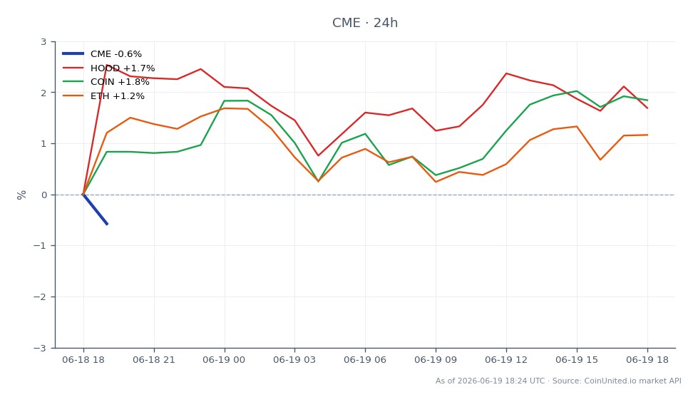 Der Chart zeigt die Performance der CME Group Inc. (CME) über einen Zeitraum von 24 Stunden, mit einem Eröffnungskurs von 246,93 $ und einem Schlusskurs von 246,275 $, was einem leichten Rückgang von 0,27 % entspricht. Der höchste Kurs in diesem Zeitraum war 248,84 $, während der niedrigste 245,63 $ betrug, was eine enge Handelsspanne anzeigt. Im Vergleich dazu zeigten verwandte Vermögenswerte unterschiedliche Leistungen: Robinhood Markets Inc. (HOOD) stieg um 0,66 %, Coinbase Global Inc. (COIN) stieg um 0,84 % und Ethereum (ETH) verzeichnete einen Gewinn von 1,51 %. Die Daten deuten darauf hin, dass die CME relativ stabil ist, während ETH die stärkste Performance unter den verwandten Vermögenswerten aufweist, was auf einen potenziellen Trend für gehebelte Trader hinweist, der in ihren Strategien berücksichtigt werden sollte.