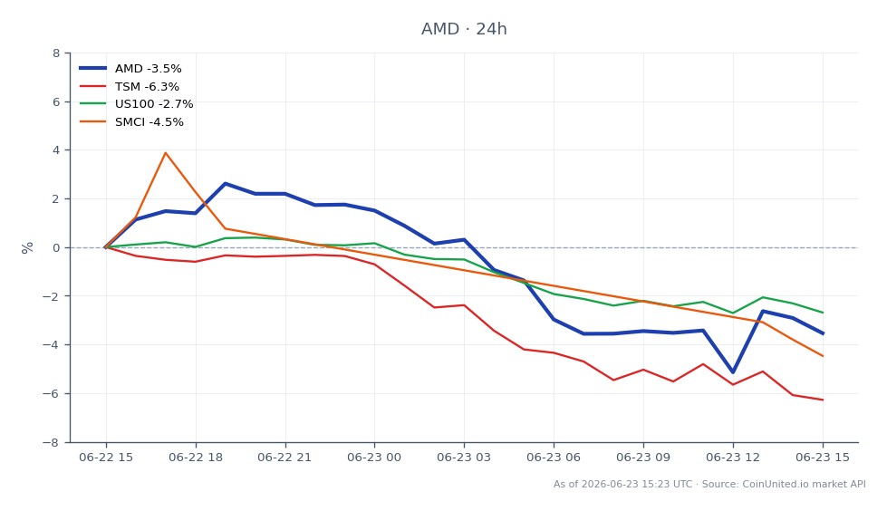 The chart illustrates the recent performance of Advanced Micro Devices, Inc. (AMD) in the stock market. AMD opened at $545.485 and closed at $518.78, marking a decline of 4.9% over the last 24 hours. The stock reached a high of $552.695 and a low of $506.325 during this period. In comparison, related assets showed varying degrees of decline: Taiwan Semiconductor Manufacturing Company (TSM) decreased by 6.11%, the US Tech 100 Index (US100) fell by 2.95%, and Super Micro Computer, Inc. (SMCI) dropped by 3.31%. AMD's performance indicates it as a significant laggard among its peers, reflecting broader market trends in tech stocks amidst fluctuating investor sentiment.