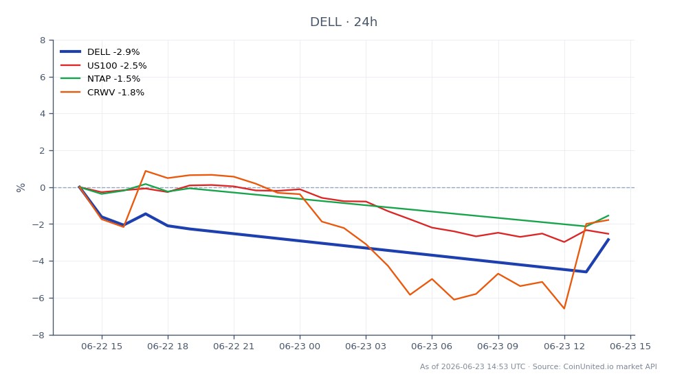 The chart illustrates the recent performance of Dell Technologies Inc. (DELL) in the stock market, showing an opening price of $434.60 and a closing price of $415.96, which reflects a decrease of 4.29% over the last 24 hours. The stock reached a high of $436.38 and a low of $391.26 during this period, indicating significant volatility. In comparison, the related markets show the NASDAQ-100 index (US100) down by 3.47%, NetApp Inc. (NTAP) down by 2.26%, and CoreWeave (CRWV) down by 6.32%. This data highlights DELL as a notable laggard among its peers, particularly in the context of the broader market downturn.