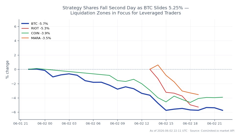 Bitcoin (BTC) opened at $71,006.00 and closed at $67,276.00, marking a significant decline of 5.25% over the last 24 hours. The cryptocurrency reached a high of $71,560.00 and a low of $66,389.00 during this period. Related stocks also experienced losses, with Riot Blockchain (RIOT) down 3.46%, Coinbase (COIN) decreasing by 4.34%, and Marathon Digital Holdings (MARA) falling 2.33%. This downward trend in Bitcoin has implications for leveraged traders, particularly as they monitor liquidation zones closely, given the sharp price movements. The overall market sentiment appears bearish, with Bitcoin leading the decline among the assets listed, highlighting the interconnected nature of crypto and related equities in this trading environment.