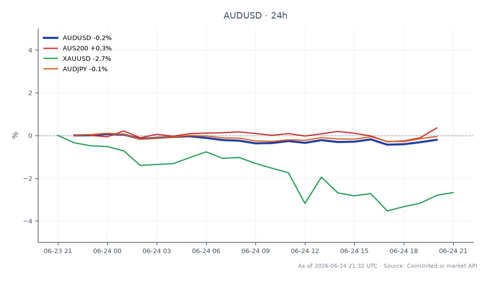 The chart illustrates the performance of the Australian Dollar (AUD) against the US Dollar (USD) over the last 24 hours. The AUD/USD pair opened at 0.691575 and closed at 0.690040, reflecting a slight decline of 0.22%. The highest price reached during this period was 0.69235, while the lowest was 0.688255. In related markets, the AUS200 index showed a modest increase of 0.2%, whereas gold (XAU/USD) experienced a significant drop of 2.59%. The AUD/JPY pair saw a negligible decrease of 0.07%. The anticipated rebound in Australian jobs for May is expected to influence these currency movements, particularly around the $0.6900 leverage scenarios.