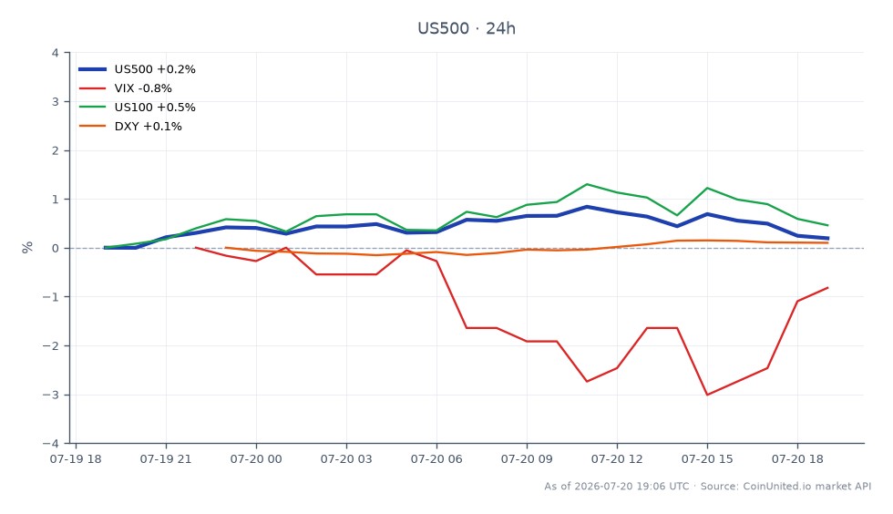 标普500指数(US500)开盘于7435.65点,收盘于7448.95点,在过去24小时内小幅上涨0.18%。在此期间,该指数触及高点7512.65点,低点7433.95点。在相关市场中,VIX(波动率指数)下跌1.09%,表明市场波动性降低,而US100(纳斯达克100指数)上涨0.56%。DXY(美元指数)小幅上涨0.09%。标普500指数表现强劲,2026年第一季度盈利惊喜率为88%,预示着杠杆头寸,尤其是在股票领域,环境有利,而VIX的下跌可能表明交易员的风险感知降低。这些数据凸显了标普500指数在当前市场格局中的领先地位,而VIX在表现方面则落后。