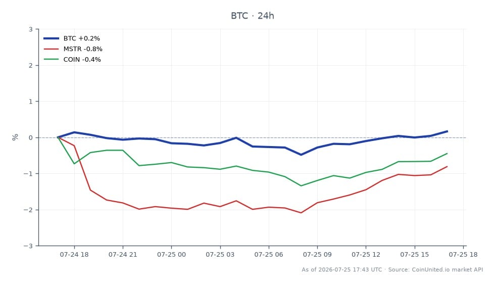 The chart illustrates the recent performance of Bitcoin (BTC) alongside related assets MicroStrategy (MSTR) and Coinbase (COIN). Bitcoin opened at $63,930, closed at $64,259, reached a high of $64,289, and dipped to a low of $63,768, resulting in a 24-hour percentage change of 0.51%. In contrast, MicroStrategy saw a slight decline of 0.47%, while Coinbase experienced a modest increase of 0.49%. This data highlights Bitcoin's relative stability and slight upward movement amidst mixed performance from related stocks, indicating a potential interest from leveraged traders in the crypto market as Sberbank enters the space, catering to its 100 million customers. Traders should consider these dynamics when strategizing their positions in leveraged trades.