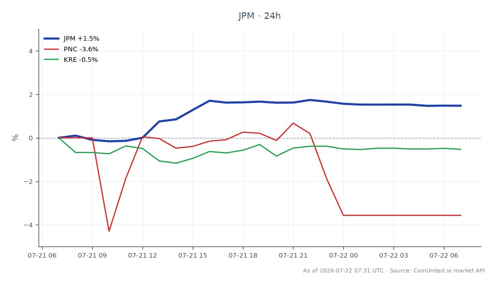 The chart illustrates the performance of JP Morgan Chase & Co. (JPM) over a 24-hour period, opening at $339.135 and closing at $344.5, marking a 1.58% increase. The stock reached a high of $345.735 and a low of $337.31 during this timeframe. In contrast, related stocks show varied performance, with PNC experiencing a significant decline of 3.57% and KRE slightly down by 0.32%. This data highlights JPM as a leader in this cross-market comparison, while PNC stands out as a laggard.