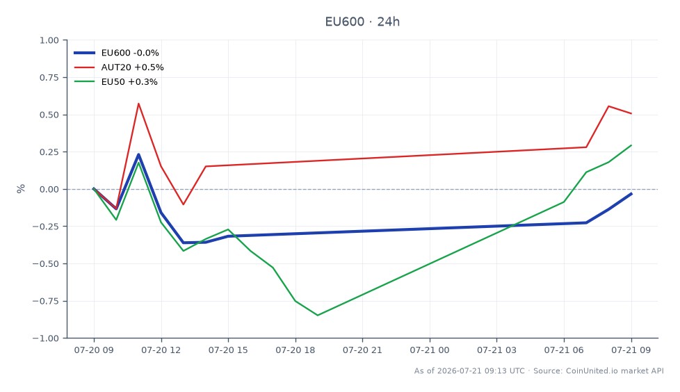 The chart illustrates the performance of the STOXX Europe 600 Index (EU600) over the last 24 hours, opening at 642.02 and closing slightly lower at 641.76, reflecting a minor decline of 0.04%. The index reached a high of 643.96 and a low of 639.14 during this period, indicating a narrow trading range. In comparison, the related indices show a positive change, with the AUT20 index increasing by 0.5% and the EU50 index rising by 0.36%. This data suggests that while the STOXX Europe 600 Index experienced a slight downturn, the related indices performed better, indicating a mixed sentiment across the European markets, with the AUT20 being a notable leader in this scenario.