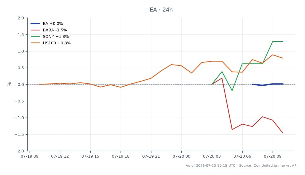 The chart displays the recent performance of Electronic Arts Inc. (EA) in the stock market. EA opened at $209.225 and closed slightly higher at $209.25, with a high of $209.56 and a low of $205.14, resulting in a minimal change of 0.01% over the last 24 hours. In comparison, related stocks show varied performance: Alibaba (BABA) decreased by 1.06%, while Sony (SONY) increased by 1.29%. The US100 index also saw a positive change of 0.72%. Overall, EA's performance remains stable, with no significant leaders or laggards in this cross-market analysis, though Sony's gain stands out positively against BABA's decline.